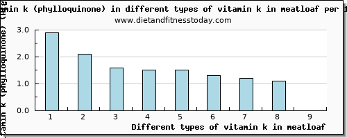 vitamin k in meatloaf vitamin k (phylloquinone) per 100g